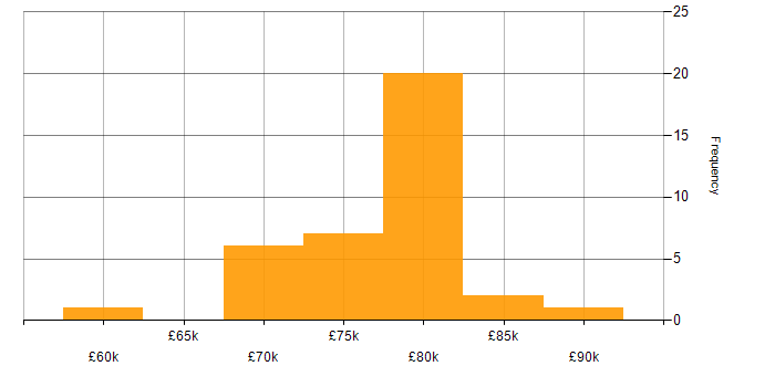 Salary histogram for Security Cleared in Croydon