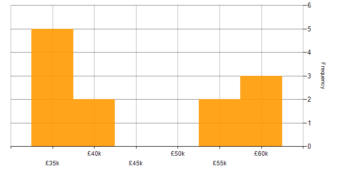 Salary histogram for Security Cleared in Derbyshire