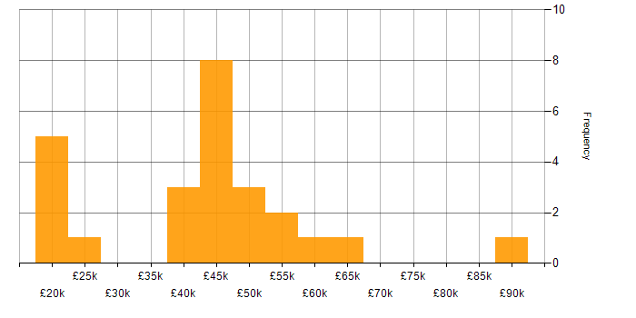 Salary histogram for Security Cleared in Devon