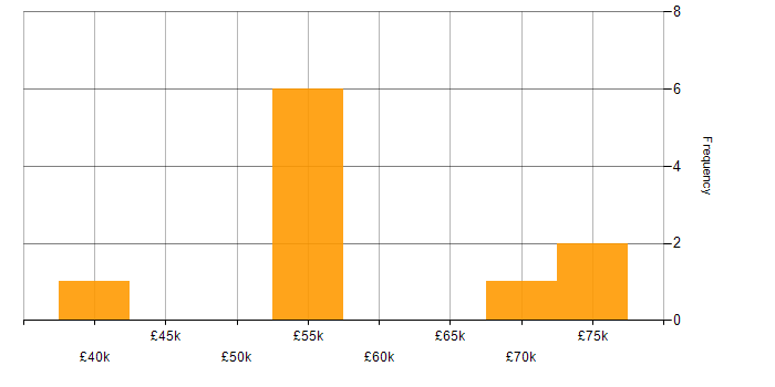 Salary histogram for Security Cleared in Durham