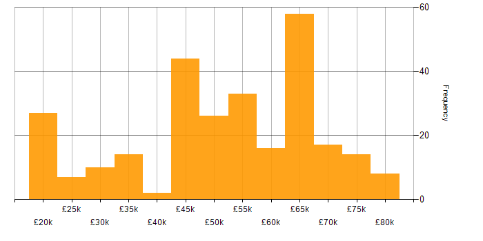 Salary histogram for Security Cleared in the East of England