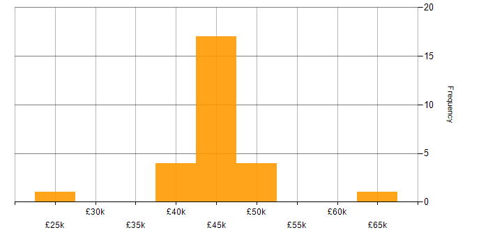 Salary histogram for Security Cleared in Fareham
