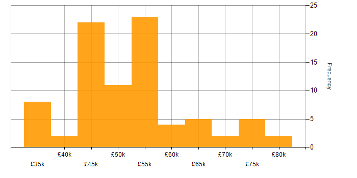 Salary histogram for Security Cleared in Gloucester