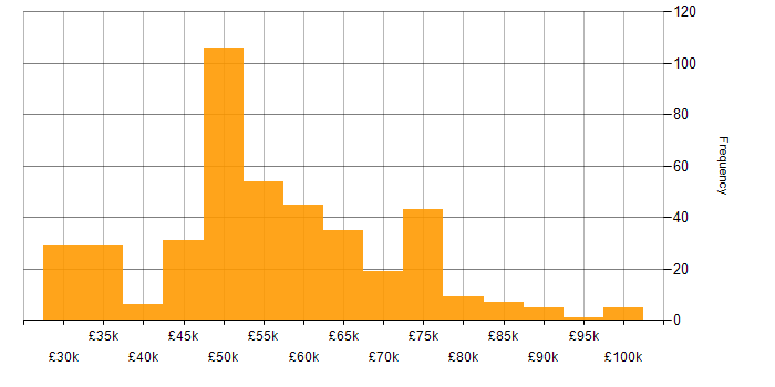 Salary histogram for Security Cleared in Gloucestershire