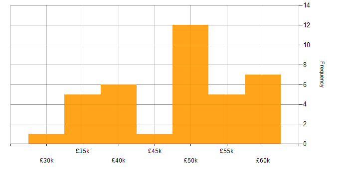 Salary histogram for Security Cleared in Guildford