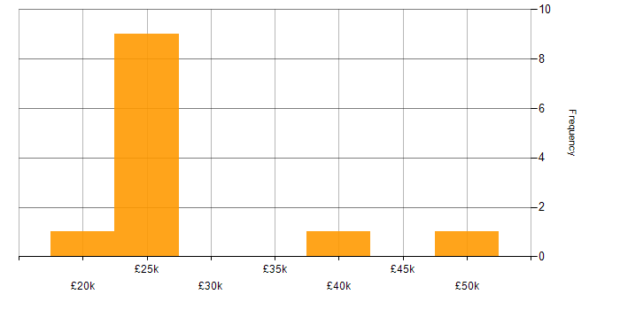 Salary histogram for Security Cleared in Helensburgh