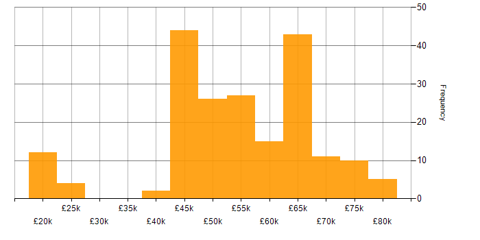 Salary histogram for Security Cleared in Hertfordshire
