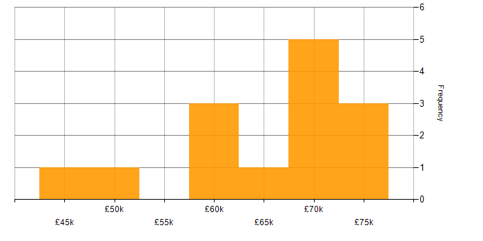 Salary histogram for Security Cleared in Kingston Upon Thames