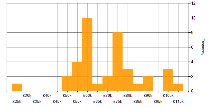 Salary histogram for Security Cleared in Leeds