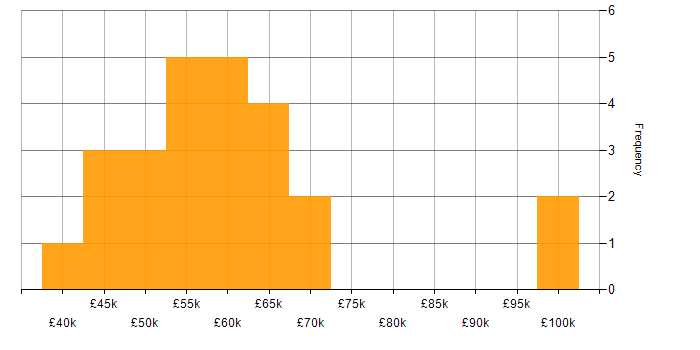 Salary histogram for Security Cleared in Liverpool