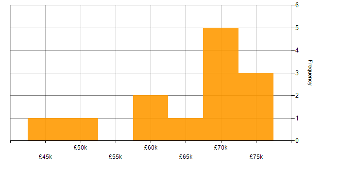 Salary histogram for Security Cleared in Merton