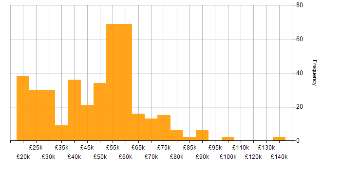 Salary histogram for Security Cleared in the Midlands