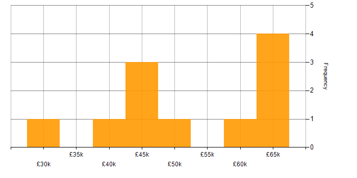 Salary histogram for Security Cleared in Newport