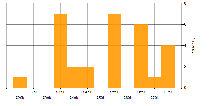 Salary histogram for Security Cleared in the North East