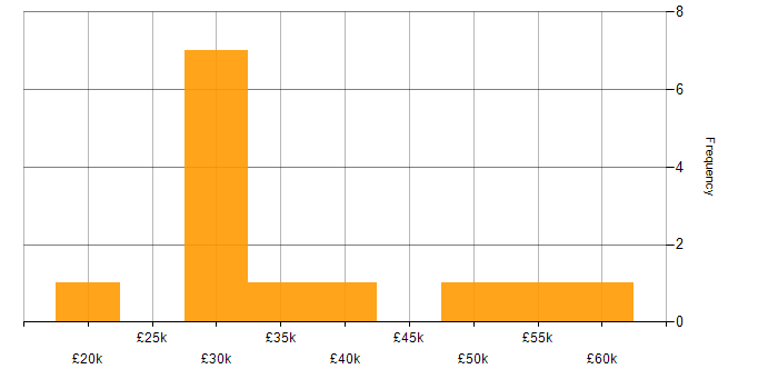 Salary histogram for Security Cleared in North Yorkshire