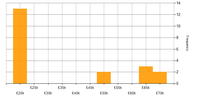 Salary histogram for Security Cleared in Northamptonshire