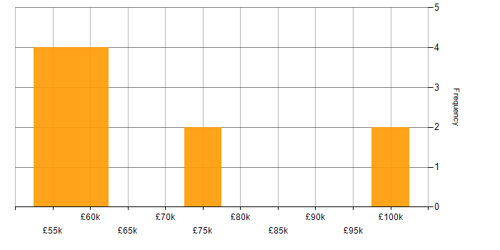 Salary histogram for Security Cleared in Northern Ireland