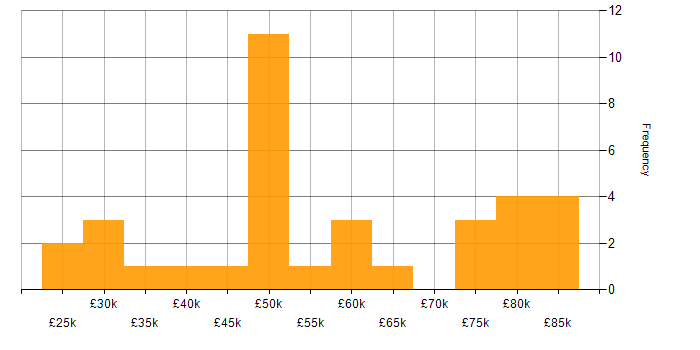Salary histogram for Security Cleared in Oxfordshire