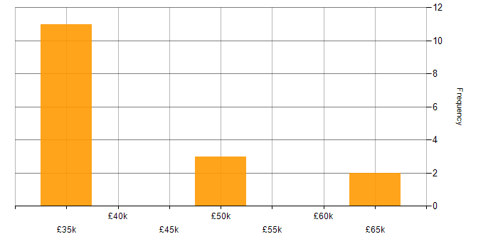 Salary histogram for Security Cleared in Poole
