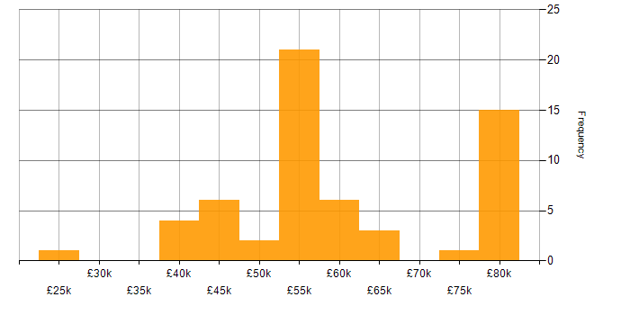 Salary histogram for Security Cleared in Portsmouth