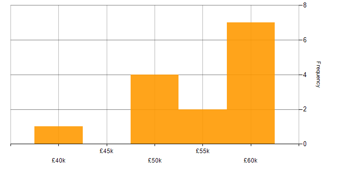 Salary histogram for Security Cleared in Preston