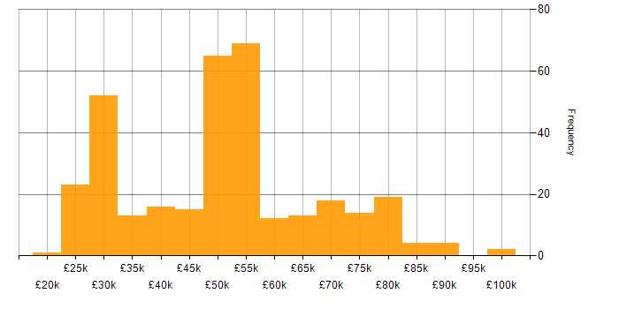 Salary histogram for Security Cleared in Reading