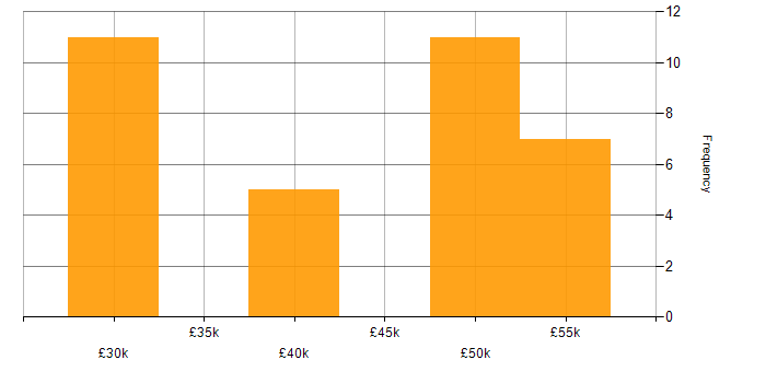 Salary histogram for Security Cleared in Rugby