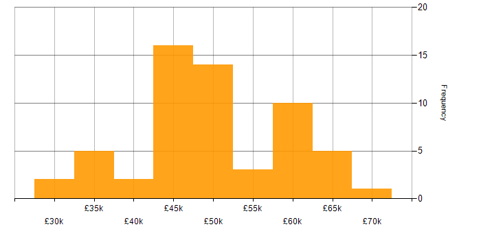Salary histogram for Security Cleared in Salisbury