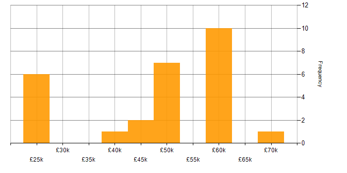 Salary histogram for Security Cleared in Solihull