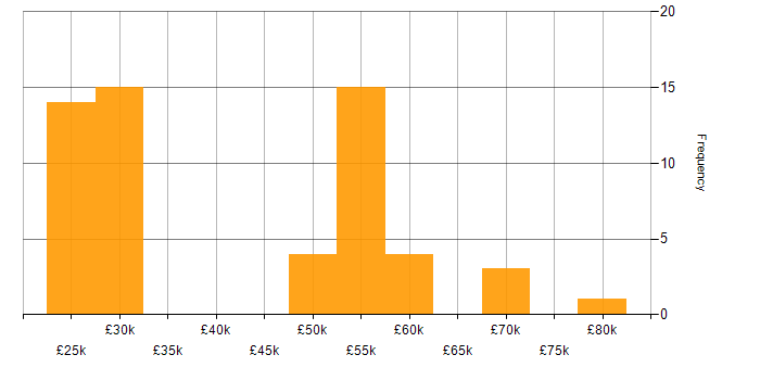 Salary histogram for Security Cleared in Somerset