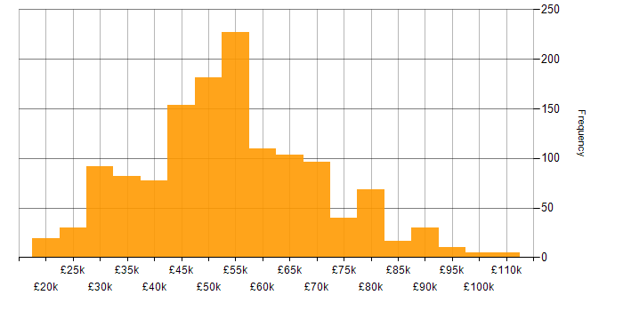 Salary histogram for Security Cleared in the South East