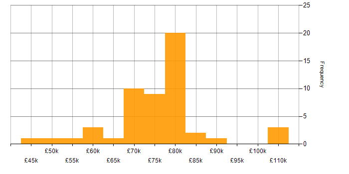 Salary histogram for Security Cleared in South London
