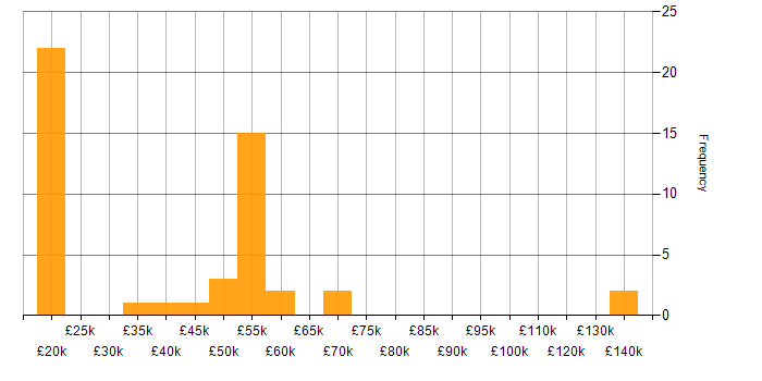 Salary histogram for Security Cleared in Staffordshire