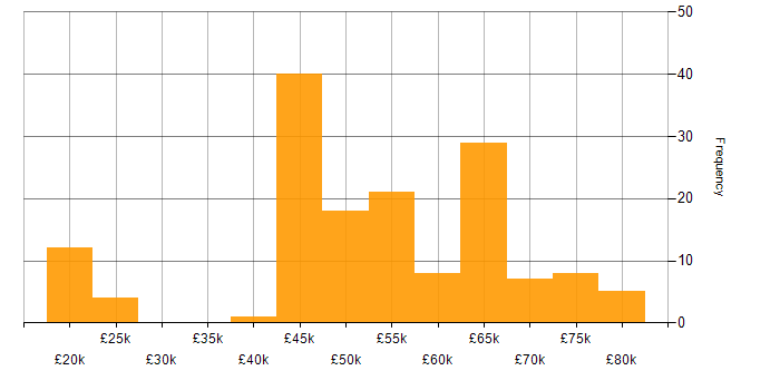 Salary histogram for Security Cleared in Stevenage