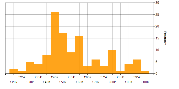 Salary histogram for Security Cleared in Surrey