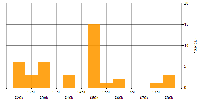 Salary histogram for Security Cleared in Swindon