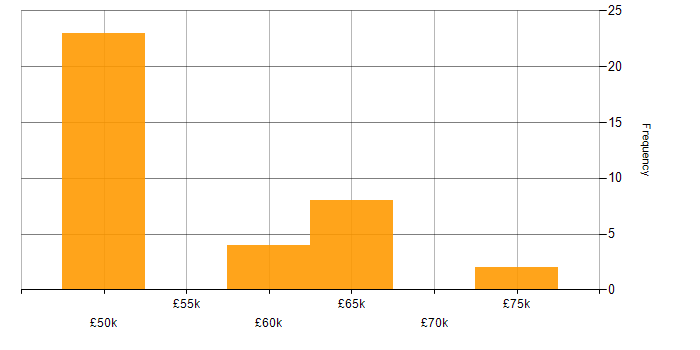 Salary histogram for Security Cleared in Tewkesbury