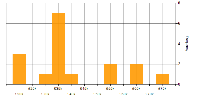 Salary histogram for Security Cleared in Tyne and Wear