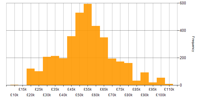 Salary histogram for Security Cleared in the UK excluding London