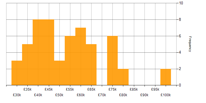 Salary histogram for Security Cleared in Wales