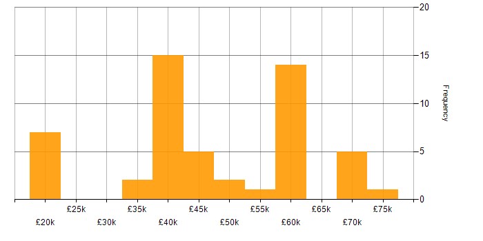 Salary histogram for Security Cleared in Warrington