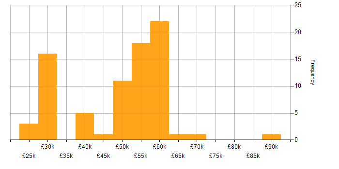 Salary histogram for Security Cleared in Warwickshire