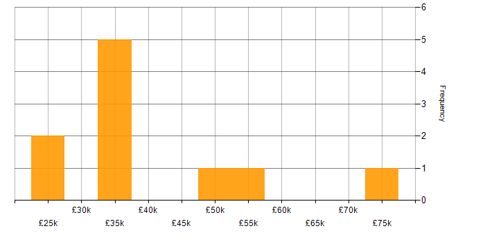 Salary histogram for Security Cleared in West London