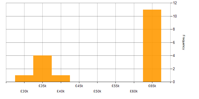 Salary histogram for Security Cleared in West Sussex