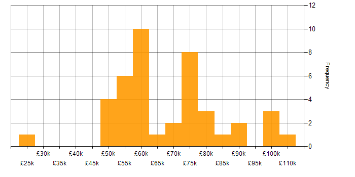Salary histogram for Security Cleared in West Yorkshire