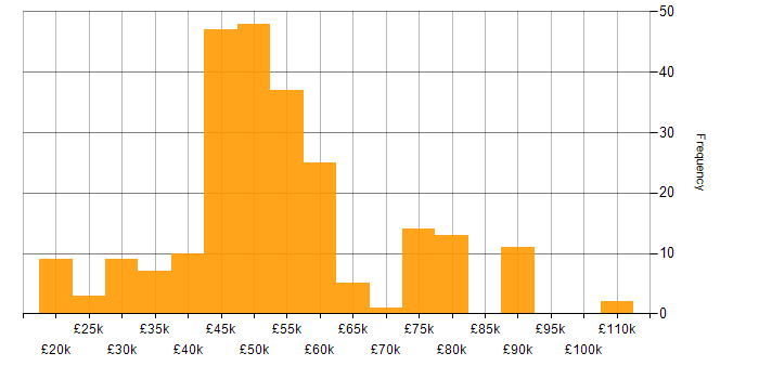 Salary histogram for Security Cleared in Wiltshire