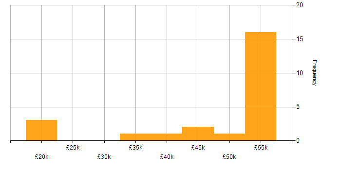 Salary histogram for Security Cleared in Worcestershire
