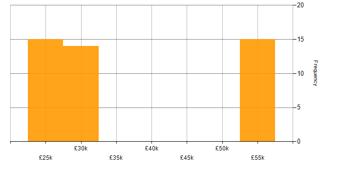 Salary histogram for Security Cleared in Yeovil