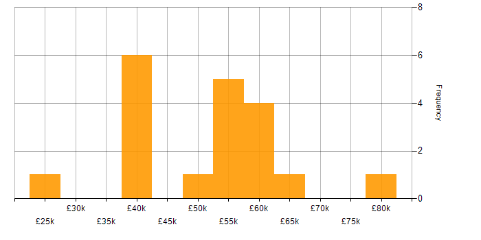 Salary histogram for Security Compliance Analyst in the UK