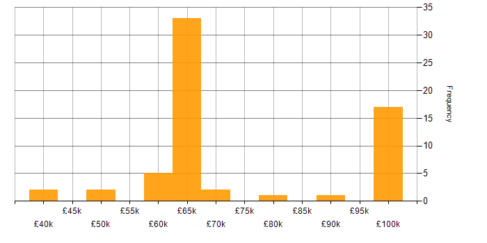Salary histogram for Security Consultant in Bristol